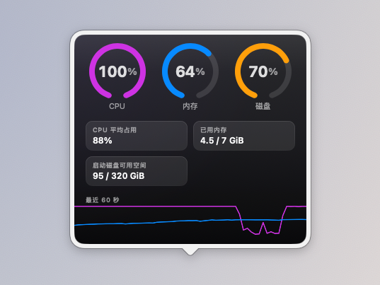 系统活动详情面板：CPU、内存和磁盘曲线 / System activity panel with CPU, memory and disk graphs